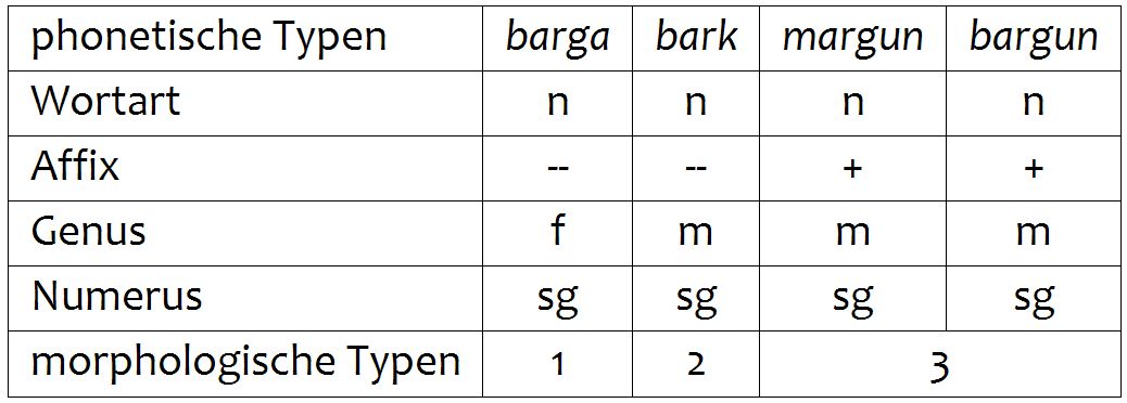 morphologische Typen